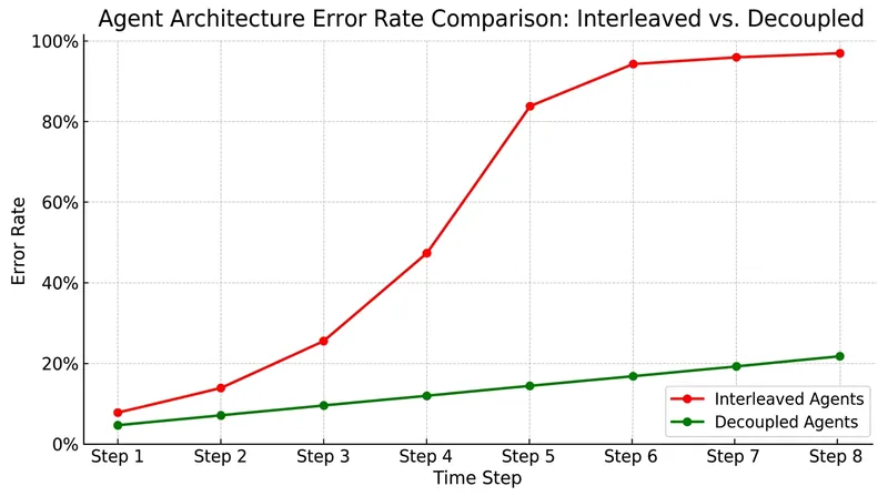 Interleaved agents experience exponential failure rates as task complexity increases beyond five steps.