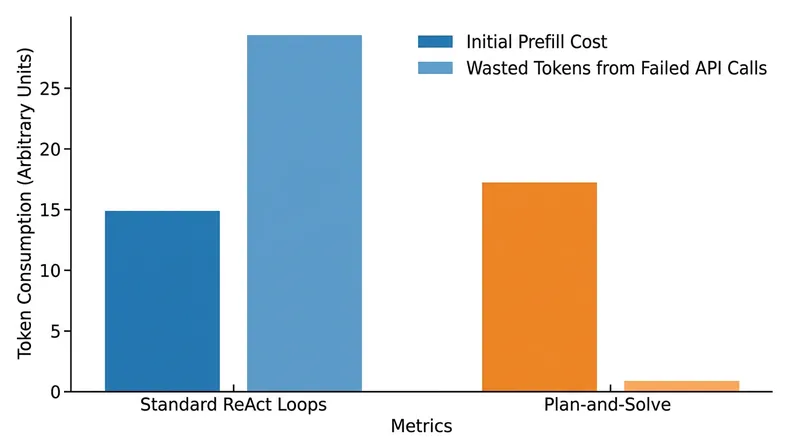 The initial token overhead of generating a plan is offset by a reduction in wasted execution loops.