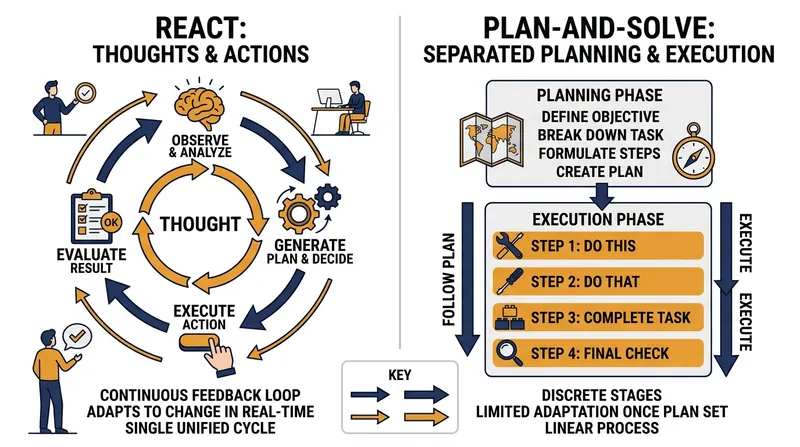 Plan-and-Solve architectures isolate the goal search into a protected memory register before execution begins.
