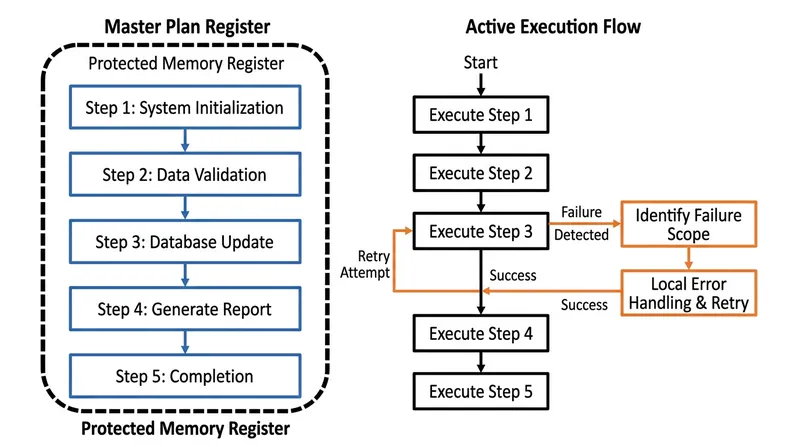 A protected master plan allows the execution thread to retry failed steps without losing the broader context.
