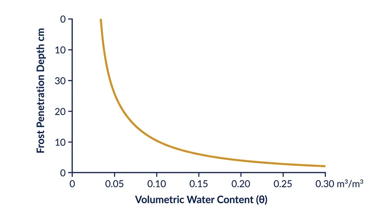 Because latent heat sits in the denominator of the Stefan equation, higher moisture exponentially reduces frost depth.