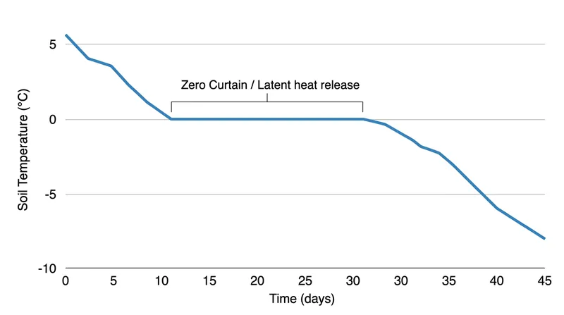 The zero curtain effect stalls ground temperatures at exactly 0°C until all pore water has crystallized.