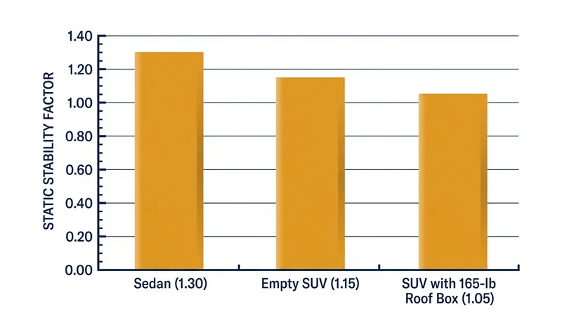 Adding roof cargo actively lowers a vehicle's Static Stability Factor, reducing its mathematical margin of safety.