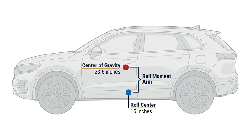 The roll moment arm acts as a lever that cornering forces use to twist the vehicle's body.