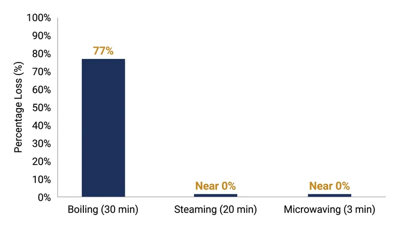 Boiling removes up to 77 percent of glucosinolates by leaching them into the water, while steaming leaves them intact.