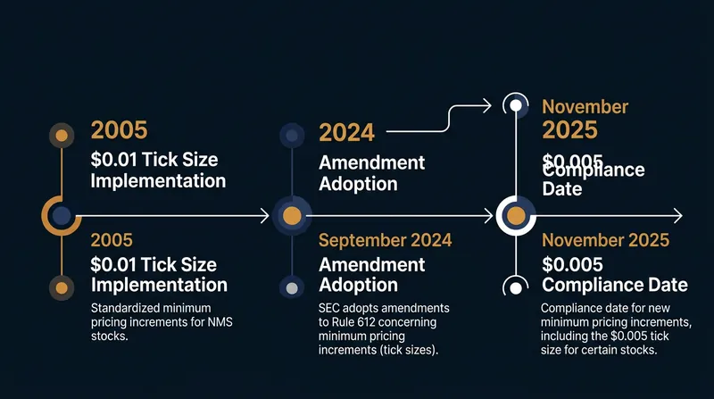 The SEC's recent amendments will introduce a half-penny tick size for qualifying stocks by late 2025.