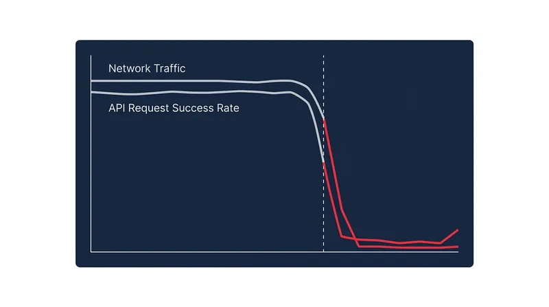 Traffic routing data shows the immediate impact of the europe-west2-b zone failure on Tuesday morning.