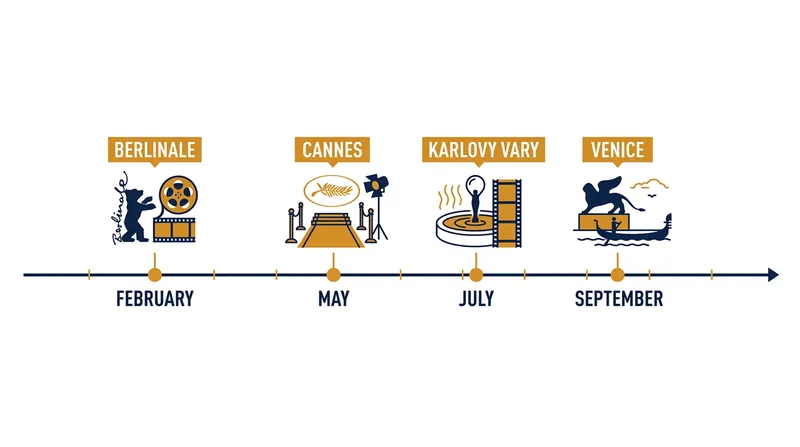 The rigid calendar of FIAPF-accredited festivals dictates post-production schedules.