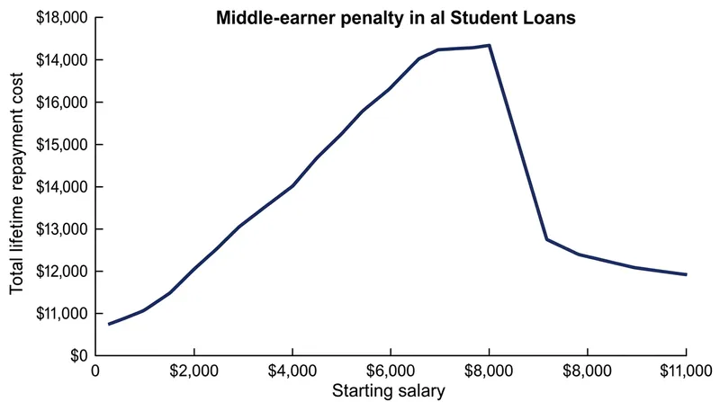 The cost curve peaks for middle earners who pay compounding interest for decades before forgiveness.