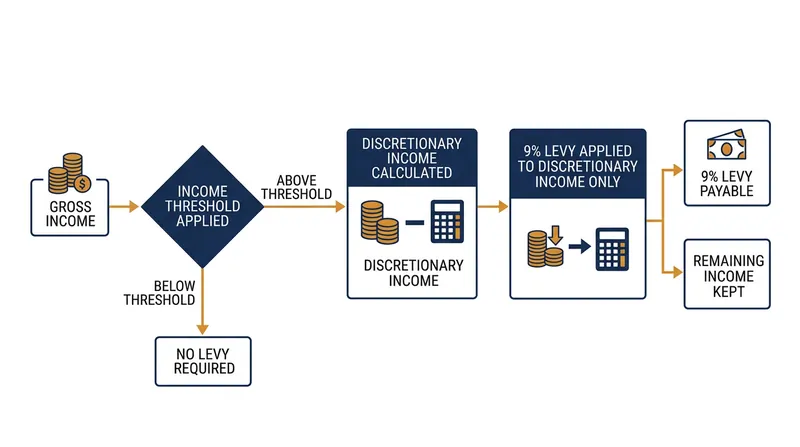 How income-contingent payments are calculated based on discretionary income.