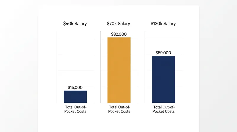 A $70,000 earner pays $23,000 more over their lifetime than a $120,000 earner on the same initial balance.
