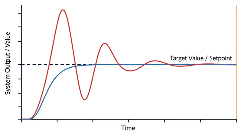 Without clamping, the accumulated mathematical debt forces the system to drastically overshoot its target.