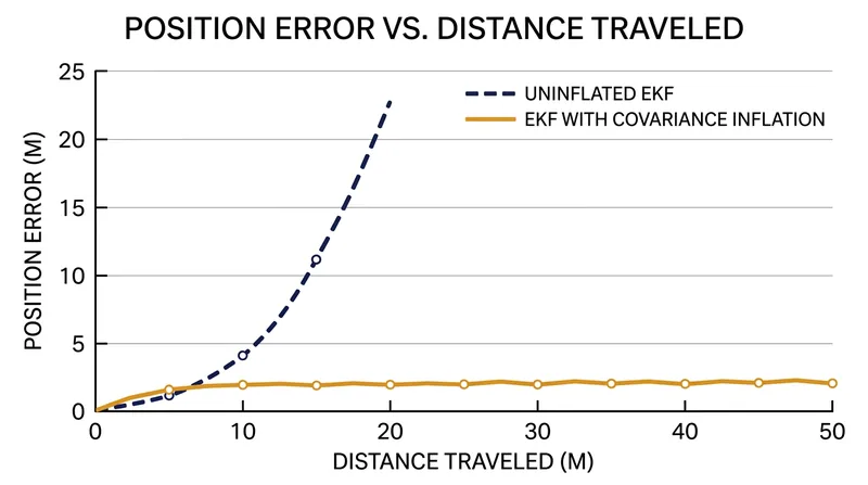 Covariance inflation keeps position error bounded over long distances.
