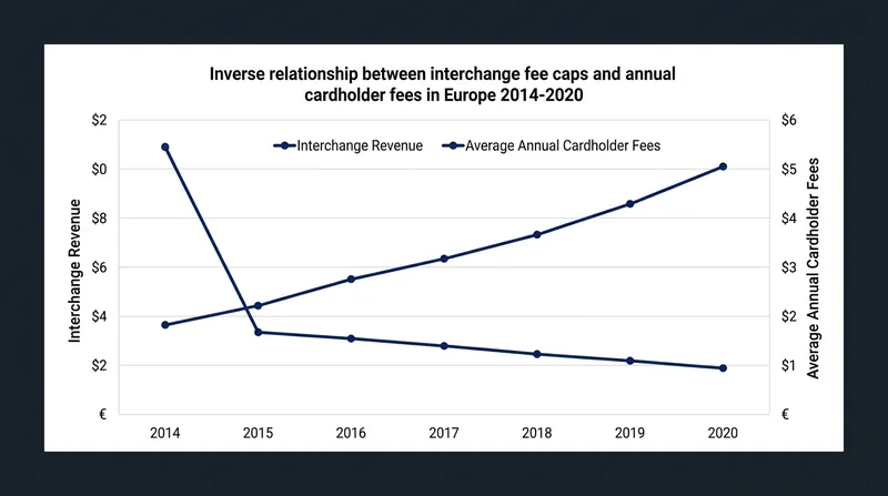 As merchant interchange fees fell following the 2015 European regulation, direct annual fees charged to cardholders steadily increased.