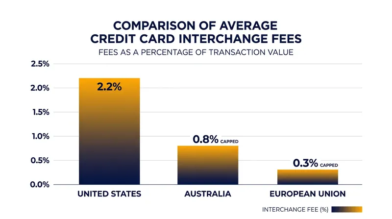 Interchange fee caps in Europe and Australia represent a fraction of the uncapped fees charged in the United States.