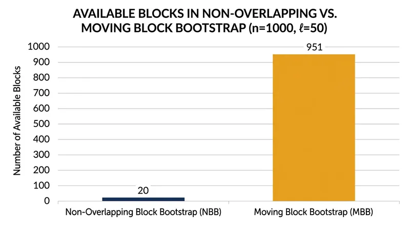 The moving-window approach drastically expands the available resampling pool compared to disjoint blocks.