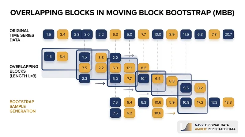 A sliding window creates overlapping blocks, ensuring no arbitrary boundaries sever the data's autocorrelation.