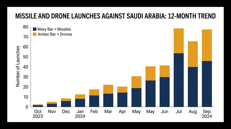 Houthi aerial attacks on Saudi infrastructure have surged, straining local defense systems.