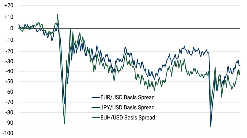 Cross-currency basis spreads widen sharply during periods of dollar funding stress.