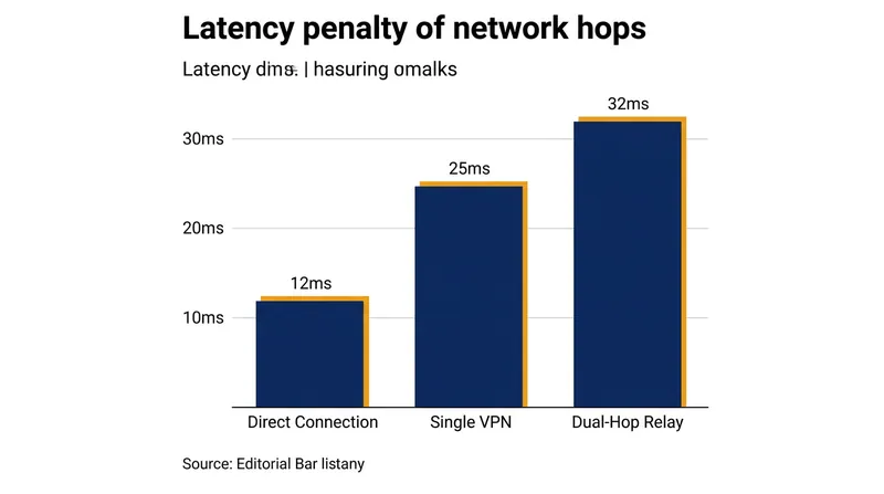 Routing traffic through two geographically distributed proxies adds a minor latency penalty, typically kept under 20 milliseconds.