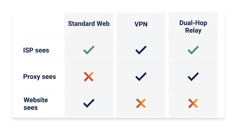 Unlike traditional VPNs, dual-hop relays ensure no single entity possesses the complete metadata picture.