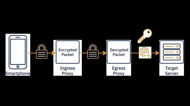 The ingress proxy strips the IP address before forwarding the encrypted destination request to the egress proxy.