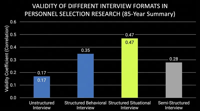 Structured formats significantly outperform unstructured conversational interviews in predicting job performance.