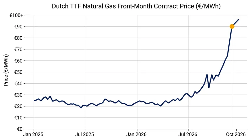 The benchmark Dutch TTF contract reached its highest level since December 2022.