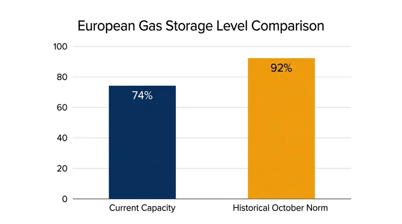 European gas inventories remain significantly below historical averages ahead of the winter heating season.