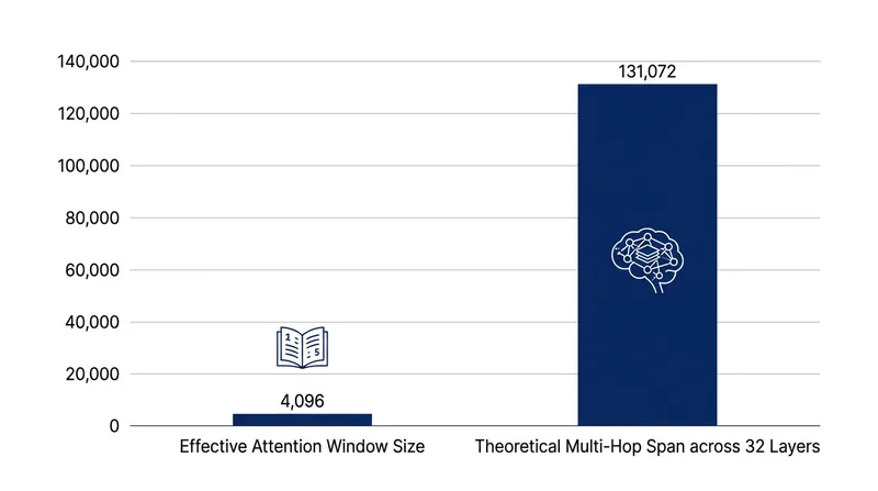 Information cascades through multiple layers to reach distant tokens, expanding the theoretical attention span far beyond the strict window size.