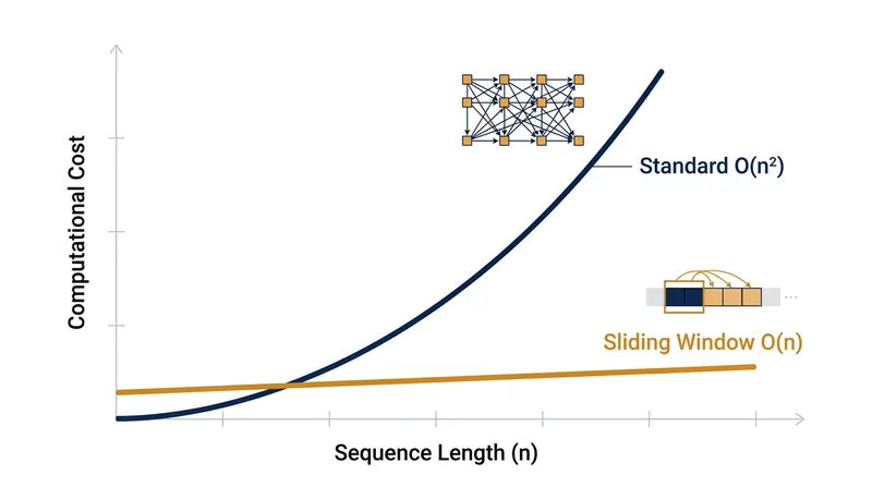 Standard self-attention requires exponentially more memory as documents lengthen, while sliding window attention scales linearly.