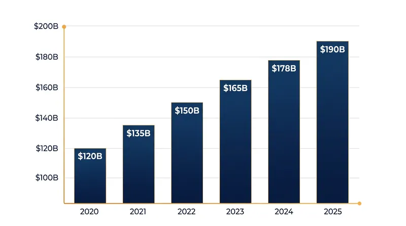 Bilateral trade between the US and India reached $190 billion in 2025.