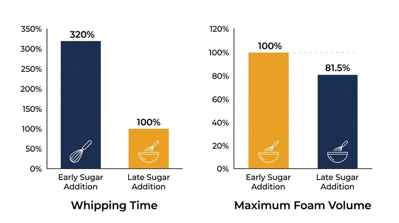 Adding sugar before soft peaks form drastically increases whipping time while permanently reducing foam volume.