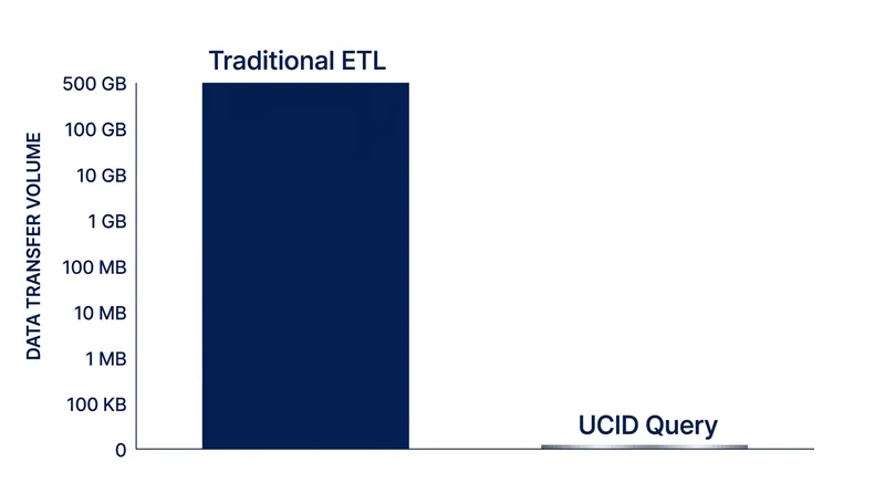 Federated metadata contracts reduce cross-border data transfer by over 99.99 percent.