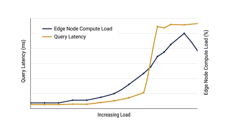 Pushing queries to the edge saves bandwidth but shifts the performance bottleneck to local compute power.