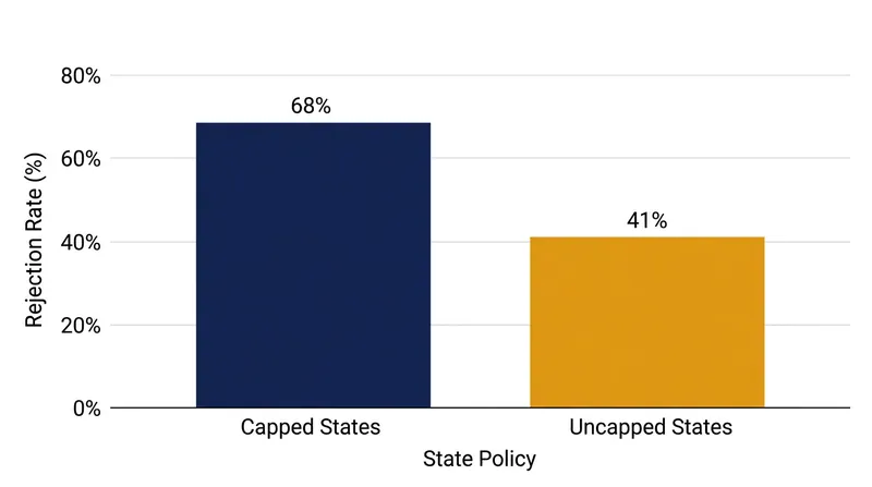 Renters with marginal credit face significantly higher rejection rates in jurisdictions with strict deposit caps.
