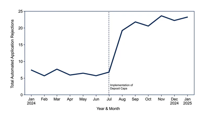 Property management software increasingly auto-rejects applicants who fall below prime credit thresholds.