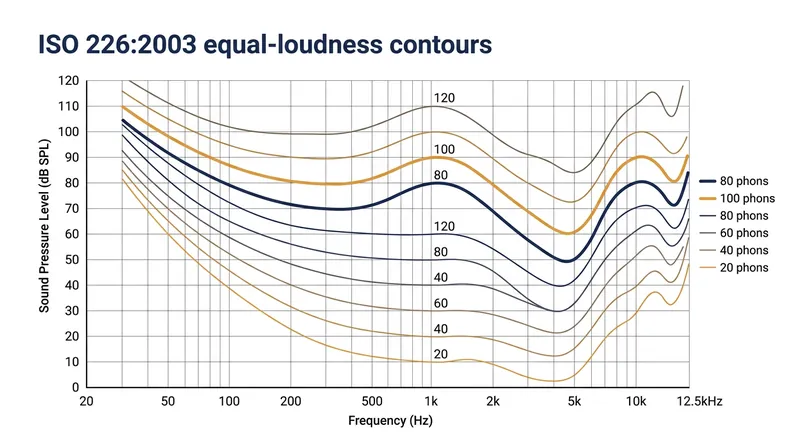 The ISO 226:2003 equal-loudness contours show how human hearing sensitivity varies dramatically across different frequencies.