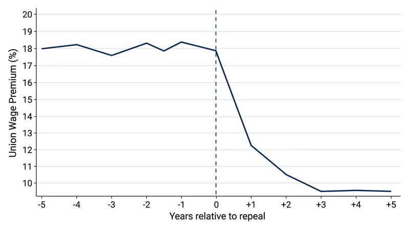 Research indicates that repealing prevailing wage mandates significantly reduces the artificial wage premium enjoyed by unionized construction workers.