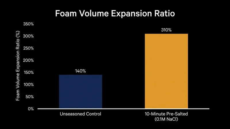 Pre-salting egg whites allows them to expand to more than triple their original volume under mechanical stress.