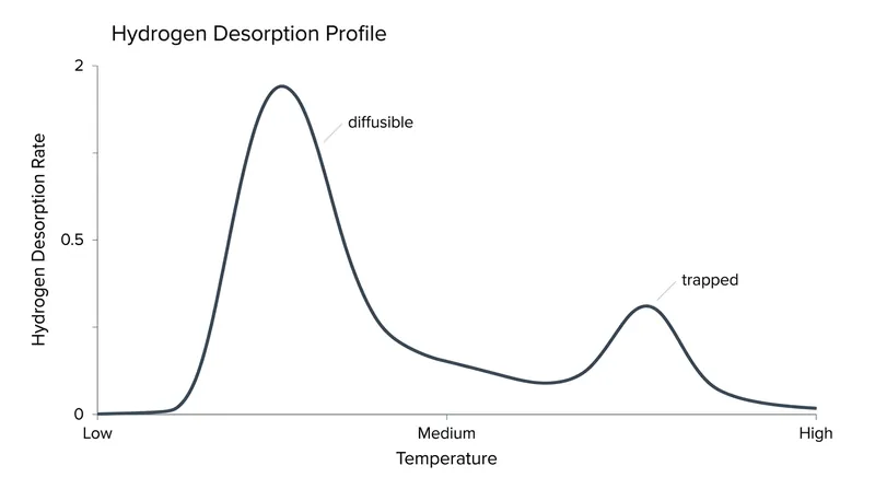 Thermal desorption curves reveal two distinct populations of hydrogen: dangerous mobile atoms released at low temperatures, and safely trapped atoms released only under extreme heat.