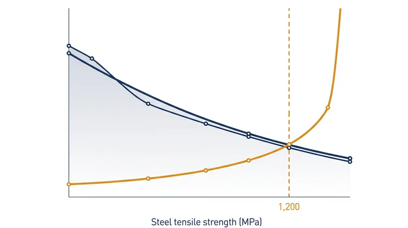 As steel tensile strength increases past 1,200 MPa, its natural resistance to hydrogen embrittlement drops precipitously.