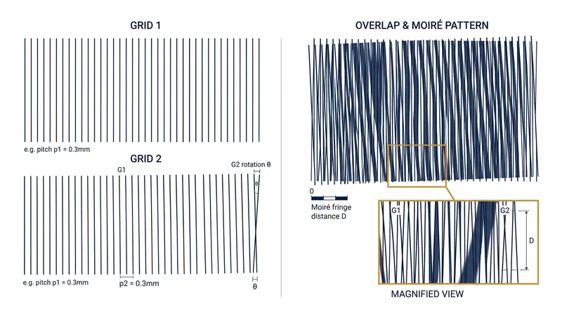 Moiré patterns emerge when two regular grids, such as a screentone and a pixel array, overlap imperfectly.