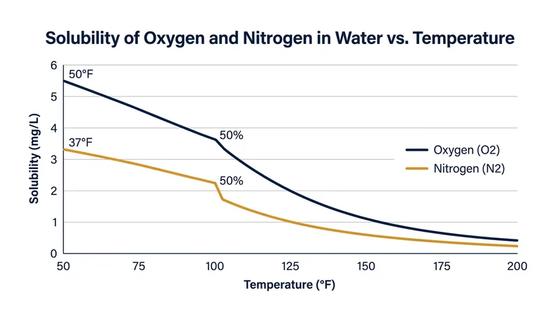 Gas solubility drops sharply as boiler temperatures rise, forcing nitrogen to precipitate as microbubbles.