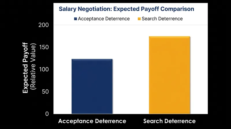 Employers use search deterrence to counteract the leverage candidates gain from holding secure offers.
