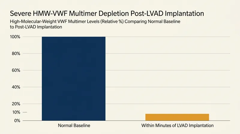 High-molecular-weight multimers are rapidly depleted following continuous-flow pump implantation.
