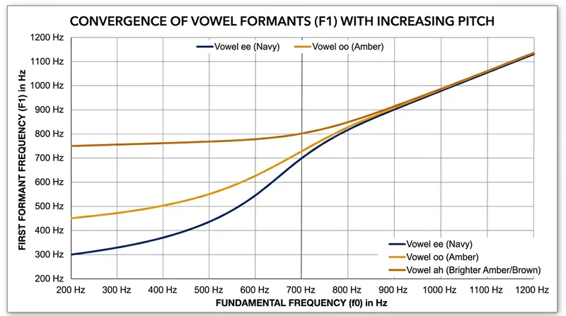 As the fundamental pitch rises above 700 hertz, singers must tune their vocal tracts toward the 'ah' vowel to maintain resonance.