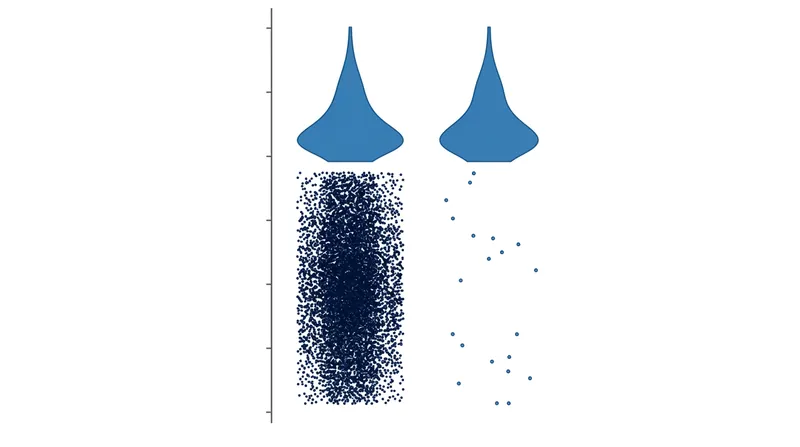 By displaying the raw observations, raincloud plots immediately expose when a smooth density curve is based on a tiny sample size.