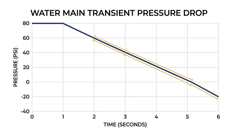 Transient pressure drops can pull water backward at 15 psi per second.