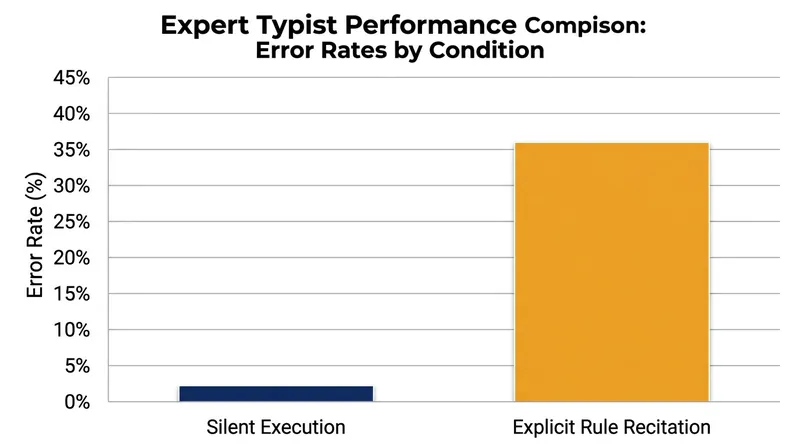 Expert typists experience a 34 percent increase in errors when forced to verbally monitor their keystrokes.
